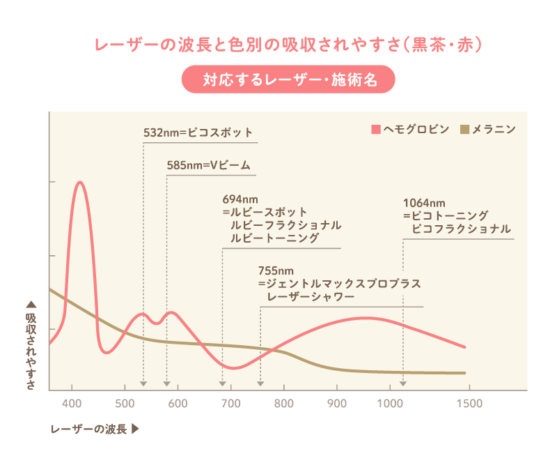 レーザーの波長と色別の吸収されやすさ（黒茶・赤） 対応するレーザー・施術名