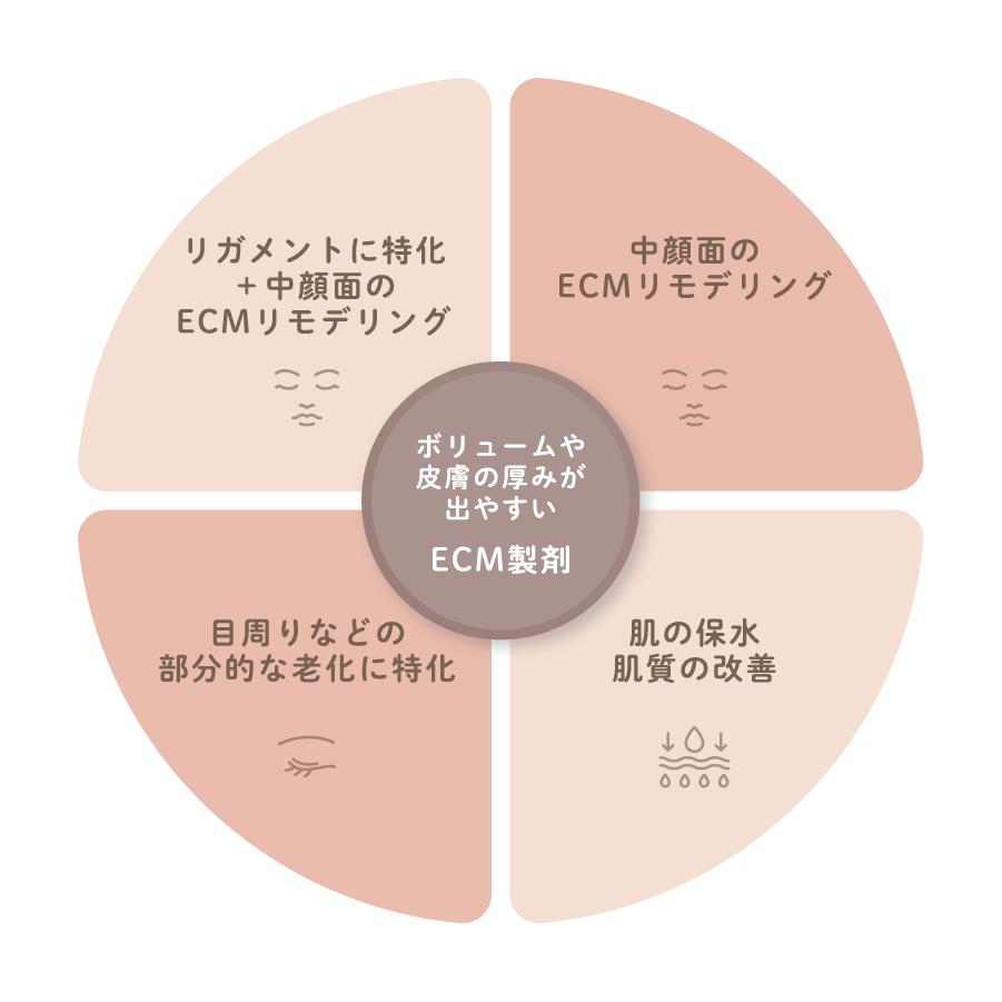 ECM製剤のコンビネーションと使い分け