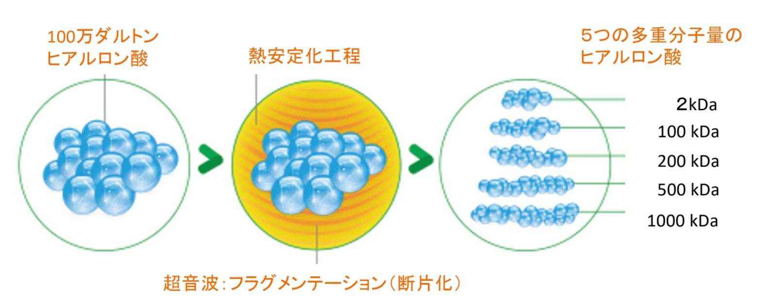 ハイブリッドさせる工程の違い