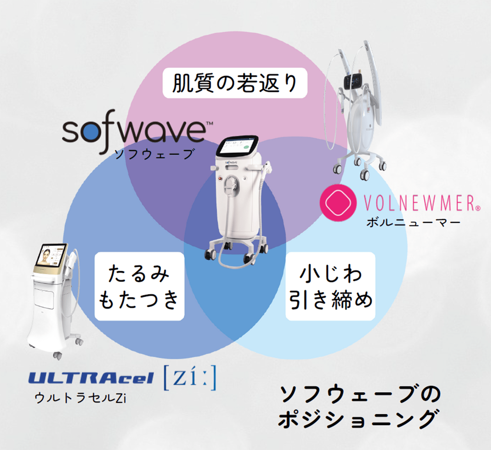 ソフウェーブのポジショニング