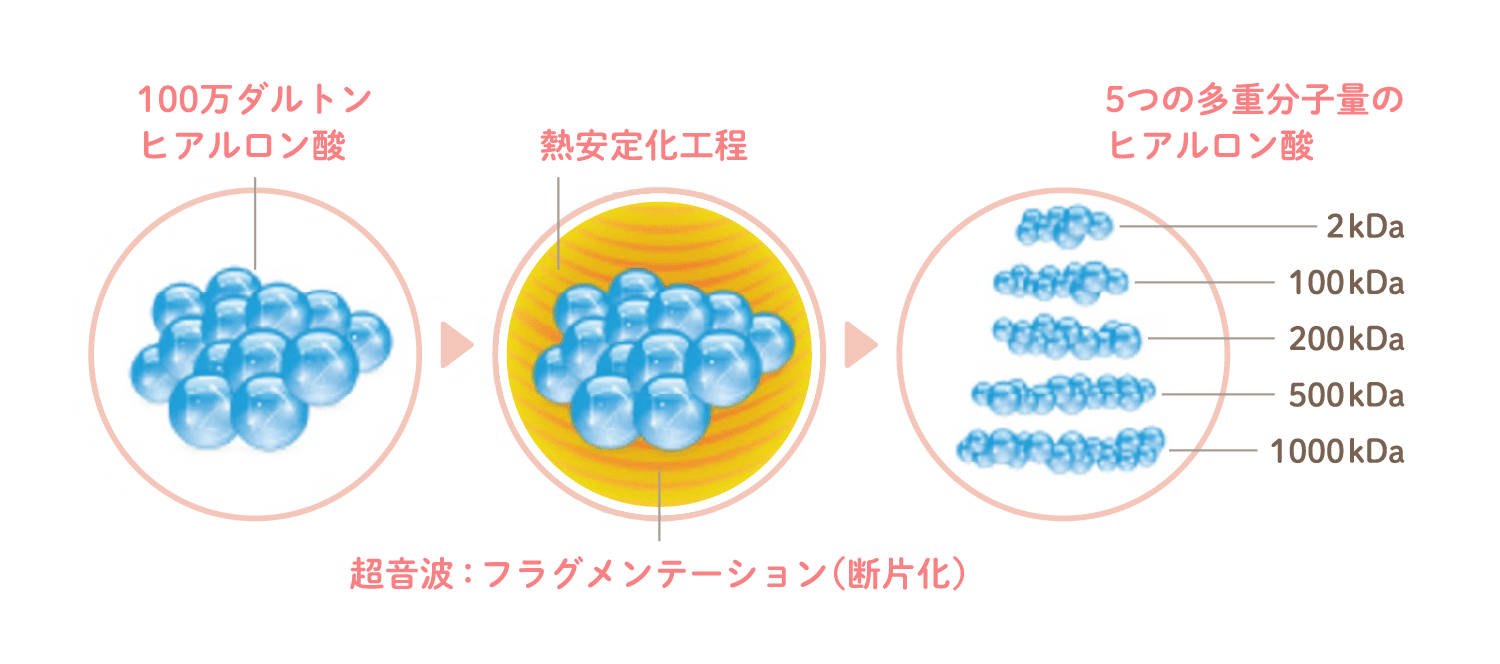 ハイブリッドさせる工程の違い