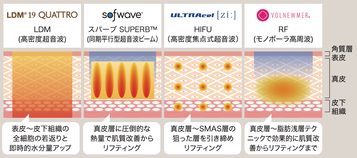 4種の熱の深達度(効果の出る深達度)・技術方法の違い